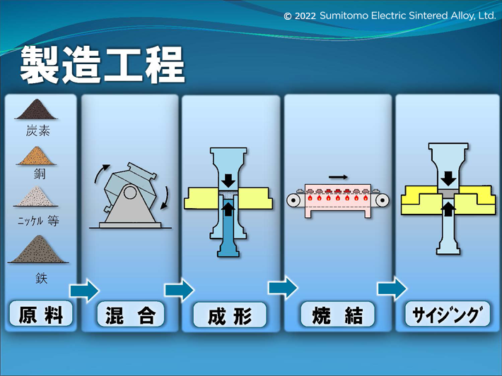 製造工程