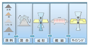 焼結製品の特長と製造工程